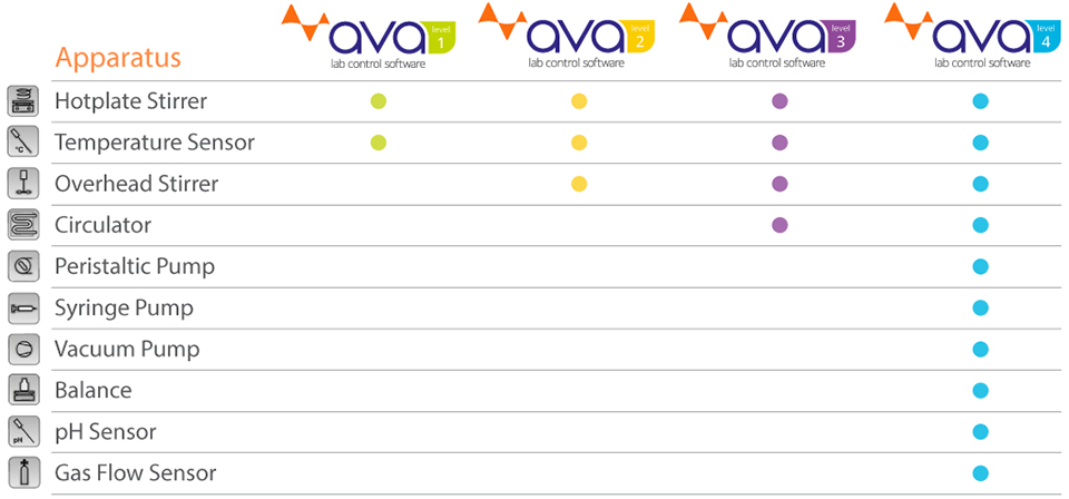 AVA software level