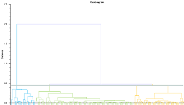 SameSpots_Dendrogram