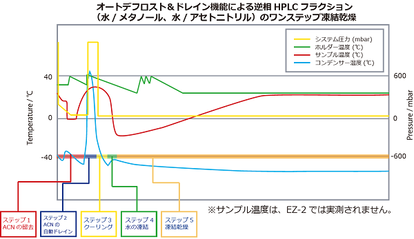 ワンステップ凍結乾燥ステップ