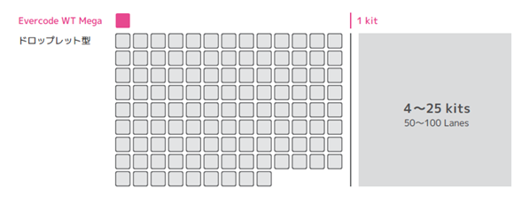evercode-vs-droplet-kit-usage-comparison-1million-cells