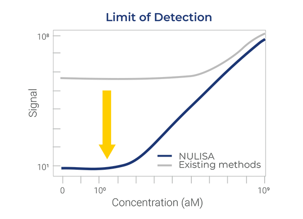NULISA_LLoD_chart