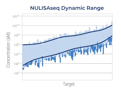 NULISA_Synamic_Range_420x320px