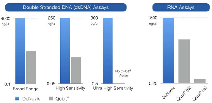QFX_vs_Qubit_dynamic_range_comparison