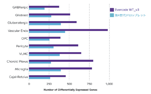 evercode-v3-differentially-expressed-genes-comparison