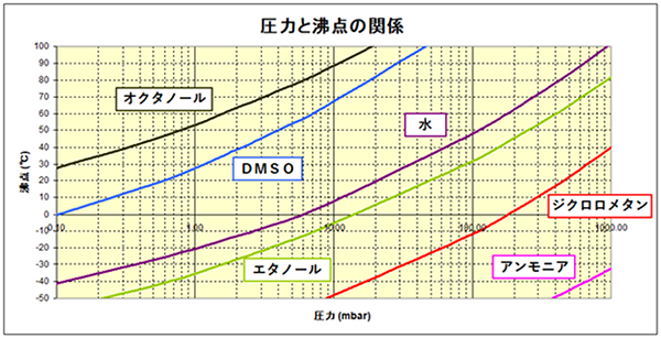 各溶媒の蒸気圧曲線