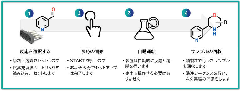 使用手順