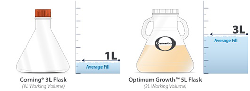 High&Low-protein_production_comparison