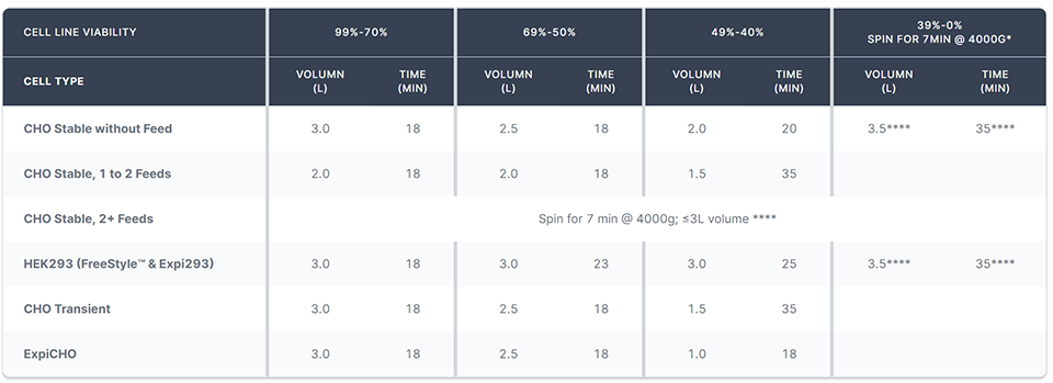 Volume & Time Recommendations by Cell Type