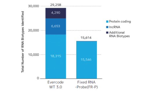 rna-biotypes-detection-comparison-evercode-wt-frp-mouse-lymph-node