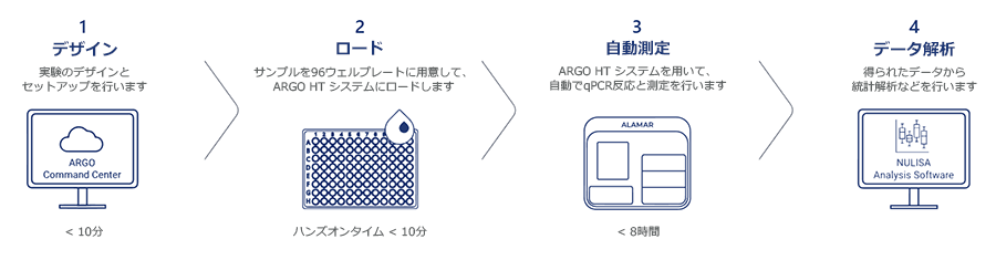 NULISA_qPCR_workflow