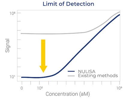 NULISA_LLoD_chart_420x330px