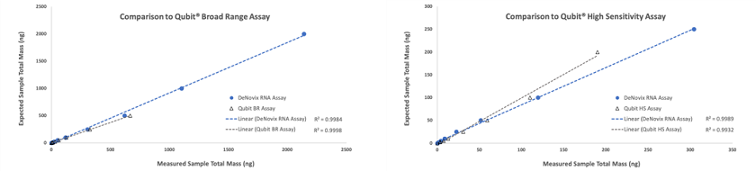 RNA kit comparison