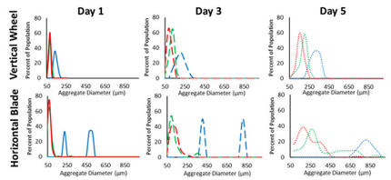 aggregate_size_distribution_over_time