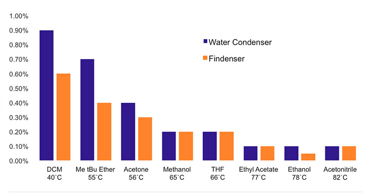 Findenser-Solvent-loss-graph