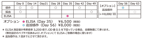 感作スケジュール