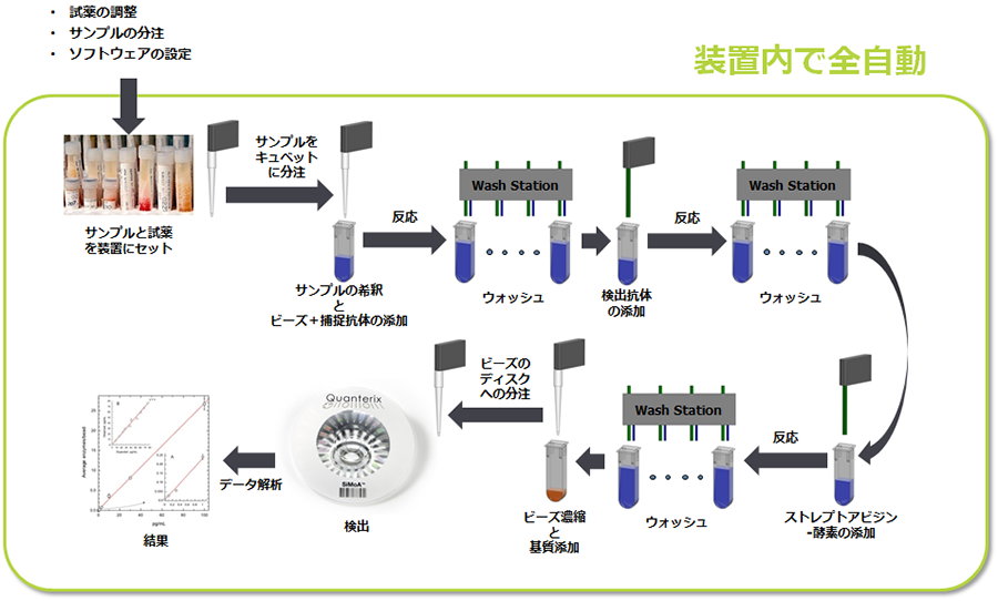 Simoa HD-X ワークフロー