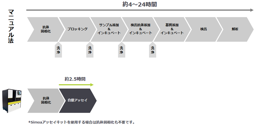 ワークフローの比較