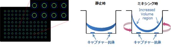 Simoa Planar Array Technologyの原理