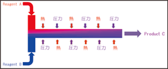 uniqsis_flow_synthesis